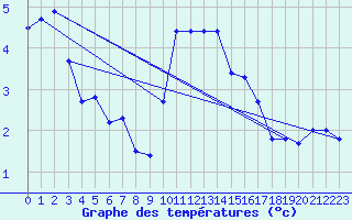 Courbe de tempratures pour Gersau