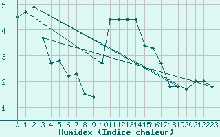 Courbe de l'humidex pour Gersau