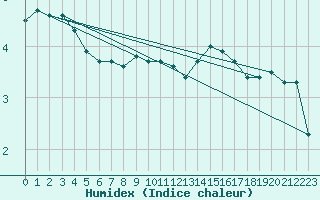 Courbe de l'humidex pour Sermange-Erzange (57)