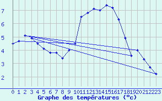 Courbe de tempratures pour Cabris (13)