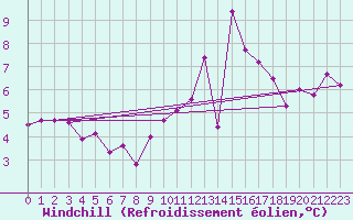 Courbe du refroidissement olien pour Lobbes (Be)