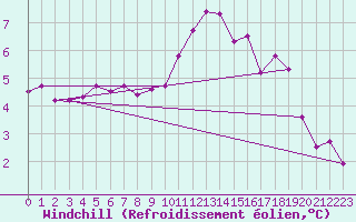 Courbe du refroidissement olien pour Bad Kissingen