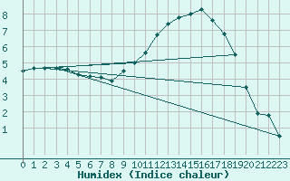 Courbe de l'humidex pour Toussus-le-Noble (78)