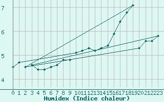 Courbe de l'humidex pour Klettwitz