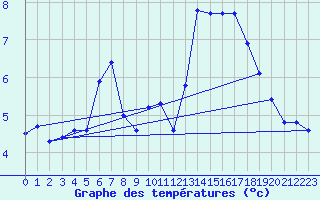 Courbe de tempratures pour Trgueux (22)