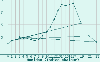 Courbe de l'humidex pour Dourbes (Be)