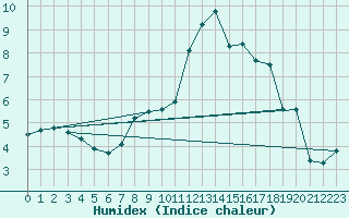 Courbe de l'humidex pour Albemarle