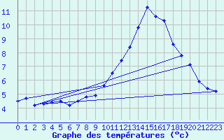 Courbe de tempratures pour Saint-Auban (04)