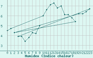 Courbe de l'humidex pour Chopok