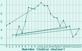 Courbe de l'humidex pour Vf. Omu