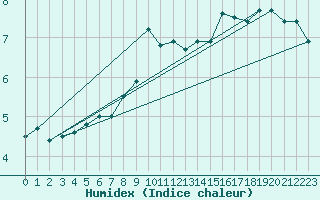 Courbe de l'humidex pour Vestmannaeyjabr