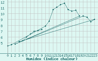 Courbe de l'humidex pour Lanvoc (29)