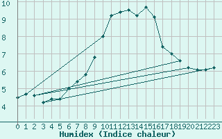 Courbe de l'humidex pour Bischofszell
