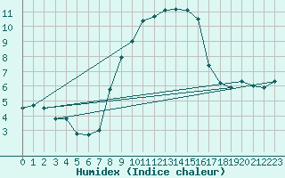 Courbe de l'humidex pour Sattel-Aegeri (Sw)