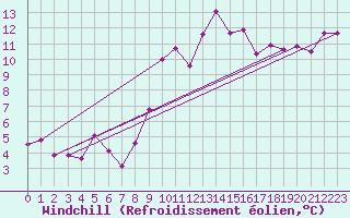 Courbe du refroidissement olien pour Viana Do Castelo-Chafe