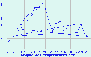 Courbe de tempratures pour Neuchatel (Sw)