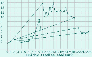 Courbe de l'humidex pour La Seo d'Urgell
