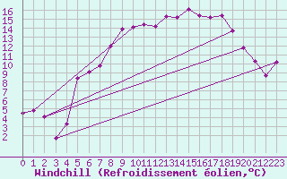 Courbe du refroidissement olien pour Ulm-Mhringen