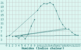 Courbe de l'humidex pour Baruth