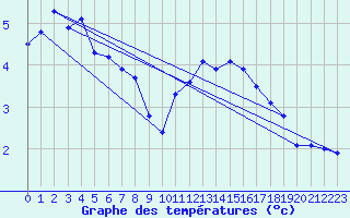 Courbe de tempratures pour Dunkerque (59)