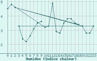 Courbe de l'humidex pour Kittila Matorova