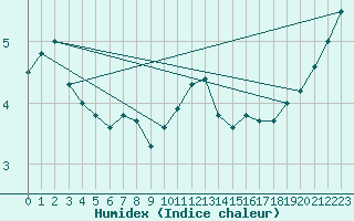 Courbe de l'humidex pour Ustka