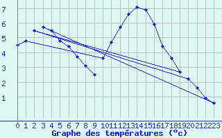 Courbe de tempratures pour Deauville (14)