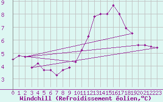 Courbe du refroidissement olien pour Ile de Groix (56)