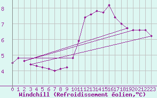 Courbe du refroidissement olien pour Bures-sur-Yvette (91)
