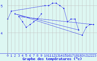 Courbe de tempratures pour La Brvine (Sw)