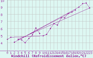 Courbe du refroidissement olien pour Lobbes (Be)
