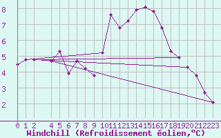 Courbe du refroidissement olien pour Lussat (23)