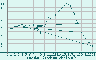 Courbe de l'humidex pour Saclas (91)