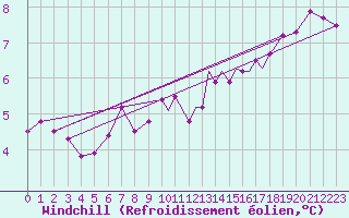 Courbe du refroidissement olien pour Valley