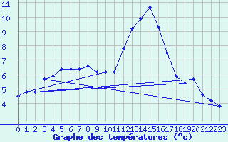 Courbe de tempratures pour Treize-Vents (85)