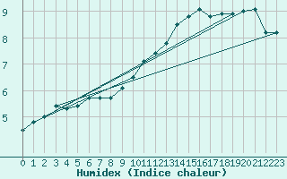 Courbe de l'humidex pour Rostherne No 2