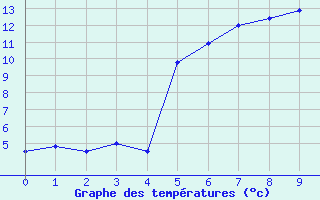 Courbe de tempratures pour Inari Vayla