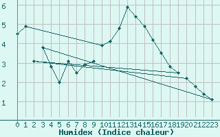 Courbe de l'humidex pour Axstal