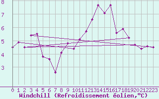 Courbe du refroidissement olien pour Montredon des Corbires (11)