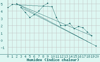 Courbe de l'humidex pour Mavrovo