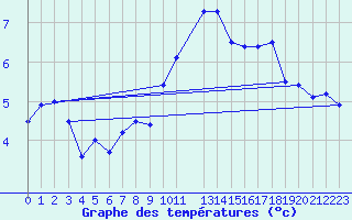 Courbe de tempratures pour Bruxelles (Be)