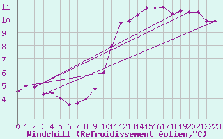 Courbe du refroidissement olien pour Cherbourg (50)