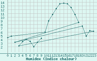 Courbe de l'humidex pour Chivres (Be)