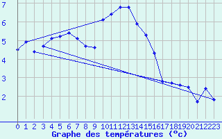 Courbe de tempratures pour Odiham