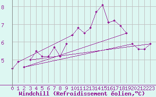 Courbe du refroidissement olien pour Plymouth (UK)