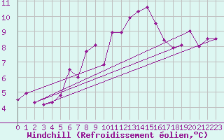 Courbe du refroidissement olien pour Vauxrenard (69)