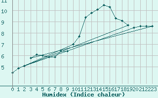 Courbe de l'humidex pour Gurande (44)