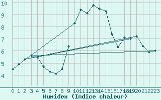 Courbe de l'humidex pour Muenchen-Stadt