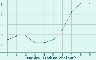 Courbe de l'humidex pour Davos (Sw)