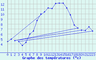 Courbe de tempratures pour Tryvasshogda Ii